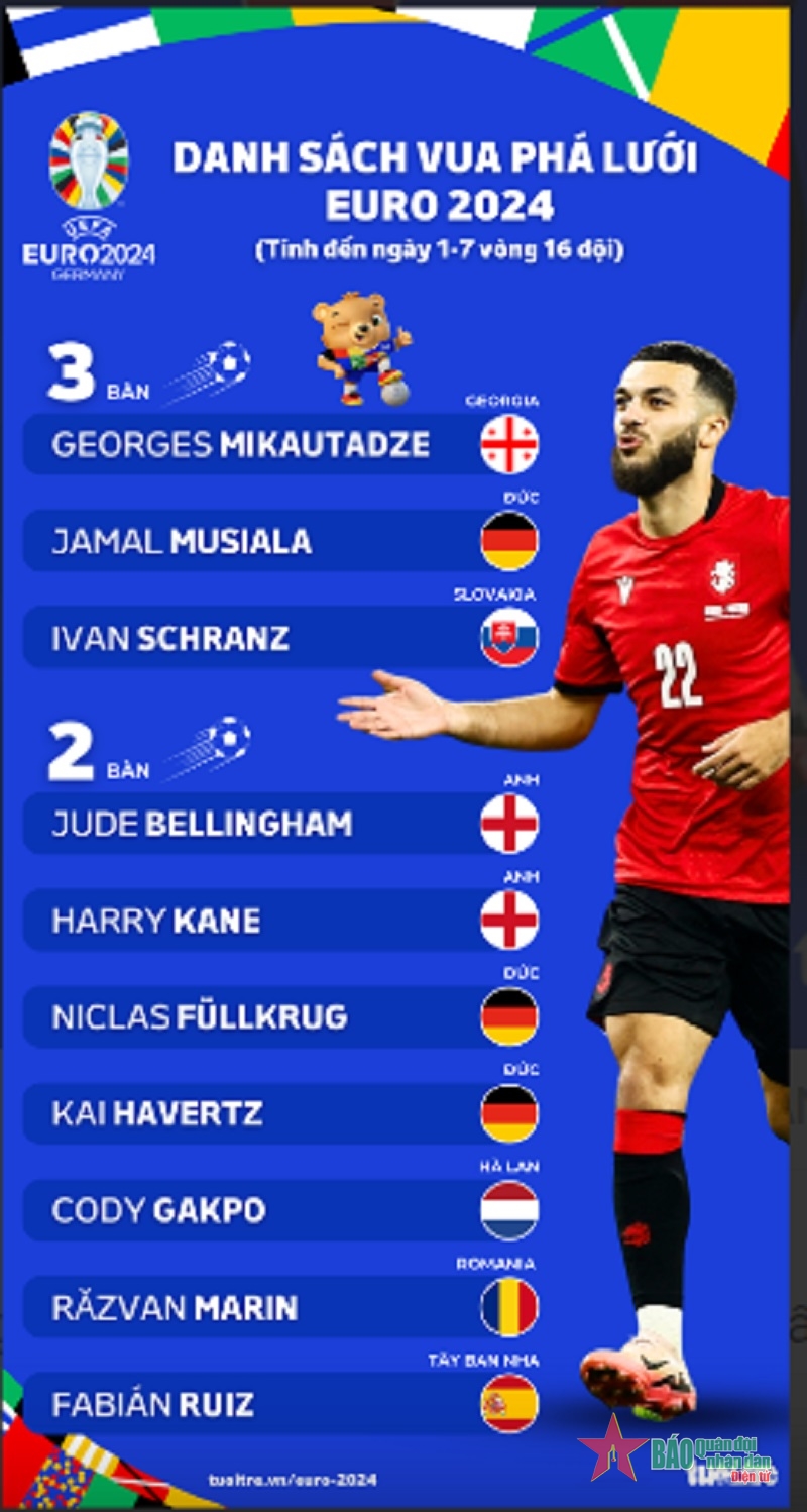 Tin thể thao hôm nay (2-7), kết quả Euro 2024: Bồ Đào Nha vào tứ kết sau khi hạ Slovenia trên chấm 11m