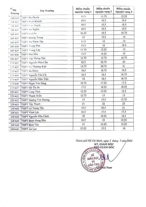 TP Hồ Chí Minh: Chính thức công bố điểm chuẩn tuyển sinh lớp 10