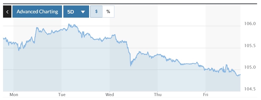 Tỷ giá USD hôm nay (8-7): Đồng USD chịu áp lực giảm trong ngắn hạn