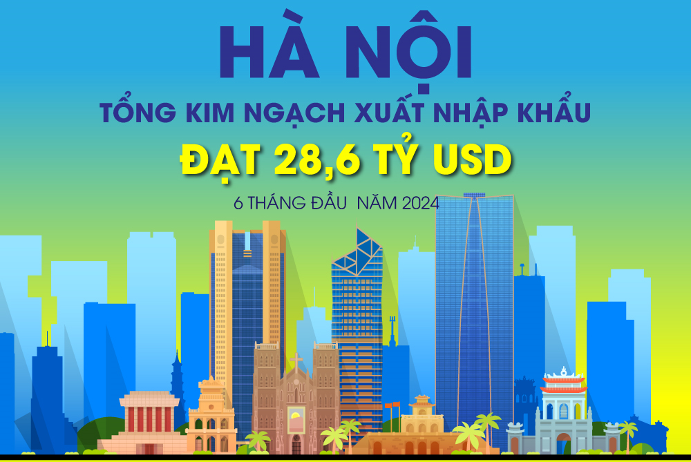 Hà Nội: Tổng kim ngạch xuất nhập khẩu đạt 28,6 tỷ USD