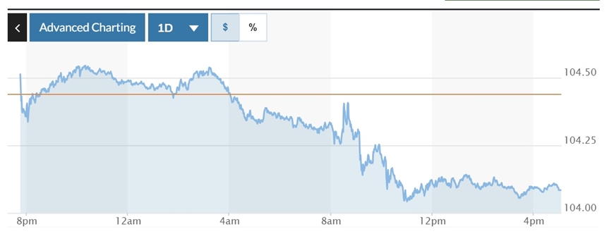 Tỷ giá USD hôm nay (13-7): Đồng USD trượt dài về mốc 104,5