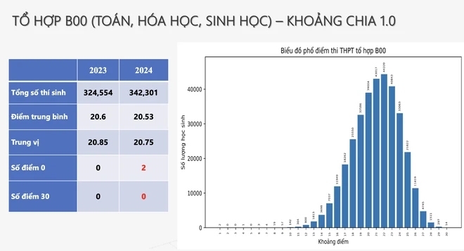 Phổ điểm các tổ hợp khối thi