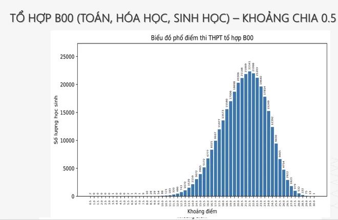 Phổ điểm các tổ hợp khối thi