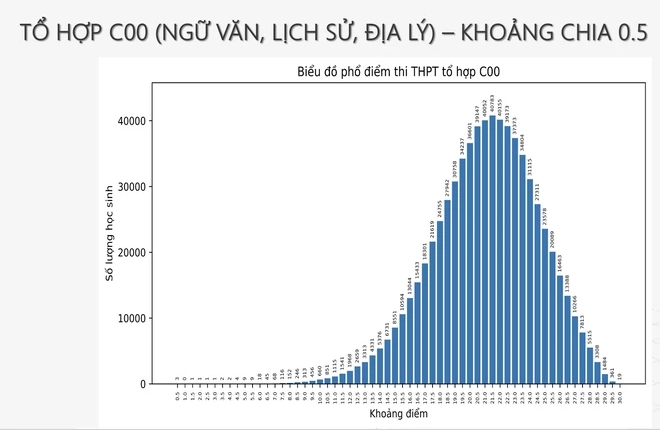 Phổ điểm các tổ hợp khối thi