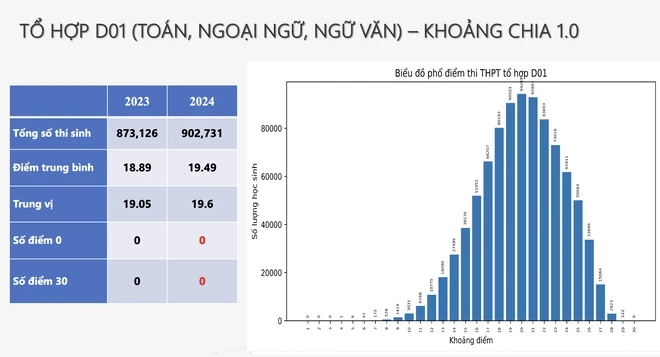 Phổ điểm các tổ hợp khối thi