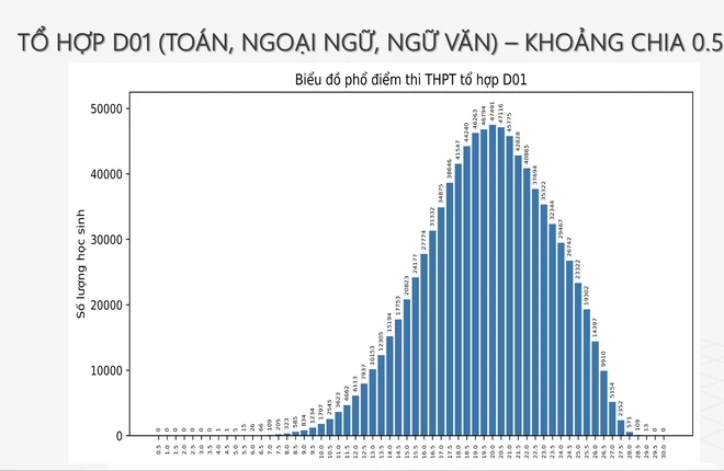 Phổ điểm các tổ hợp khối thi