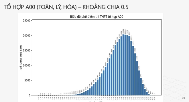 Phổ điểm các tổ hợp khối thi