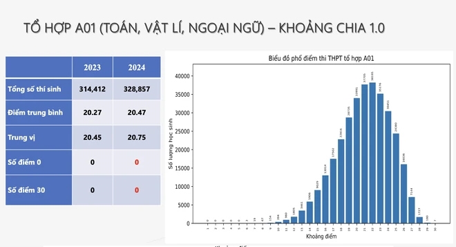 Phổ điểm các tổ hợp khối thi