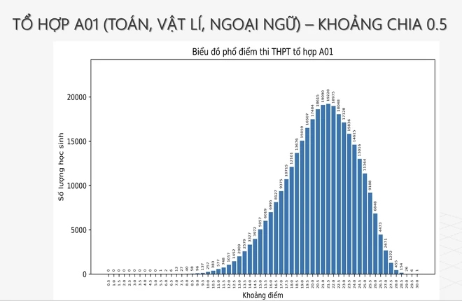 Phổ điểm các tổ hợp khối thi