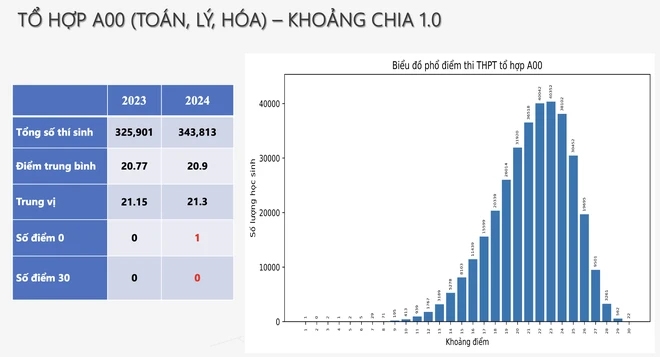 Phổ điểm các tổ hợp khối thi
