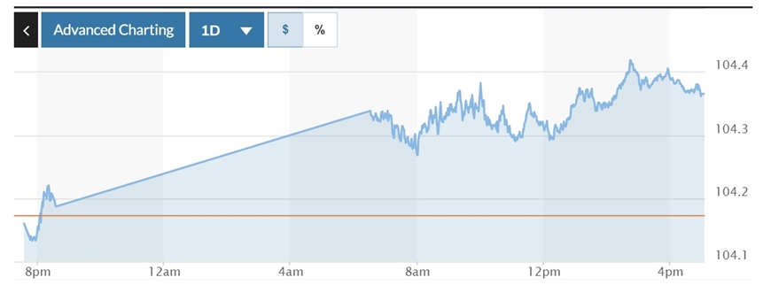 Tỷ giá USD hôm nay (20-7): Đồng USD tiếp đà “leo dốc”
