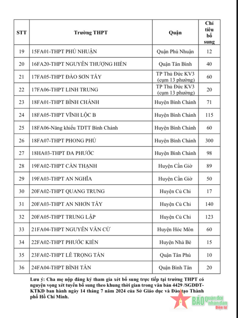 TP Hồ Chí Minh: 36 trường tuyển sinh bổ sung lớp 10 công lập