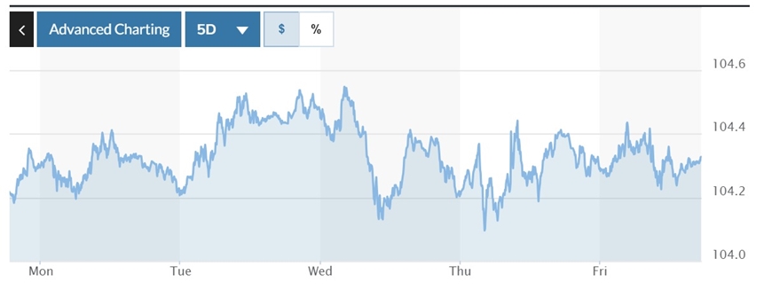 Tỷ giá USD hôm nay (29-7): Đồng USD "nín thở" trước thềm cuộc họp Fed