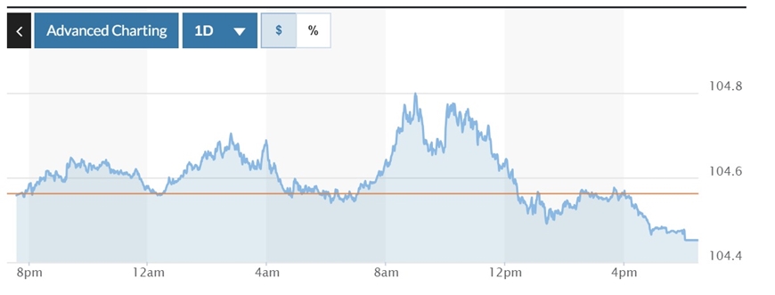 Tỷ giá USD hôm nay (31-7): Đồng USD "nín thở" chờ cuộc họp của Fed