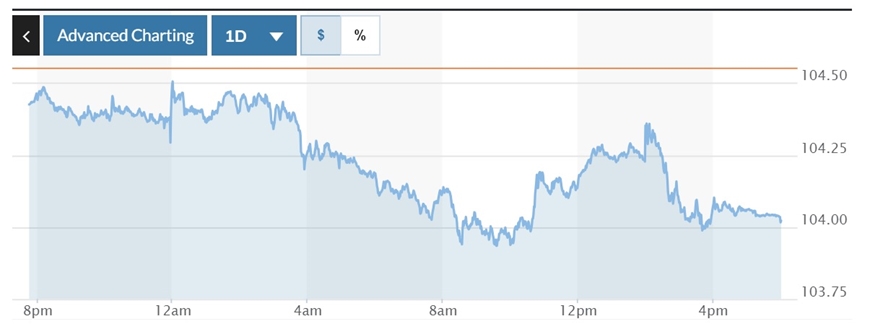 Tỷ giá USD hôm nay (1-8): Đồng USD giảm chạm mốc 103 sau khi Fed hé lộ thời điểm cắt giảm lãi suất