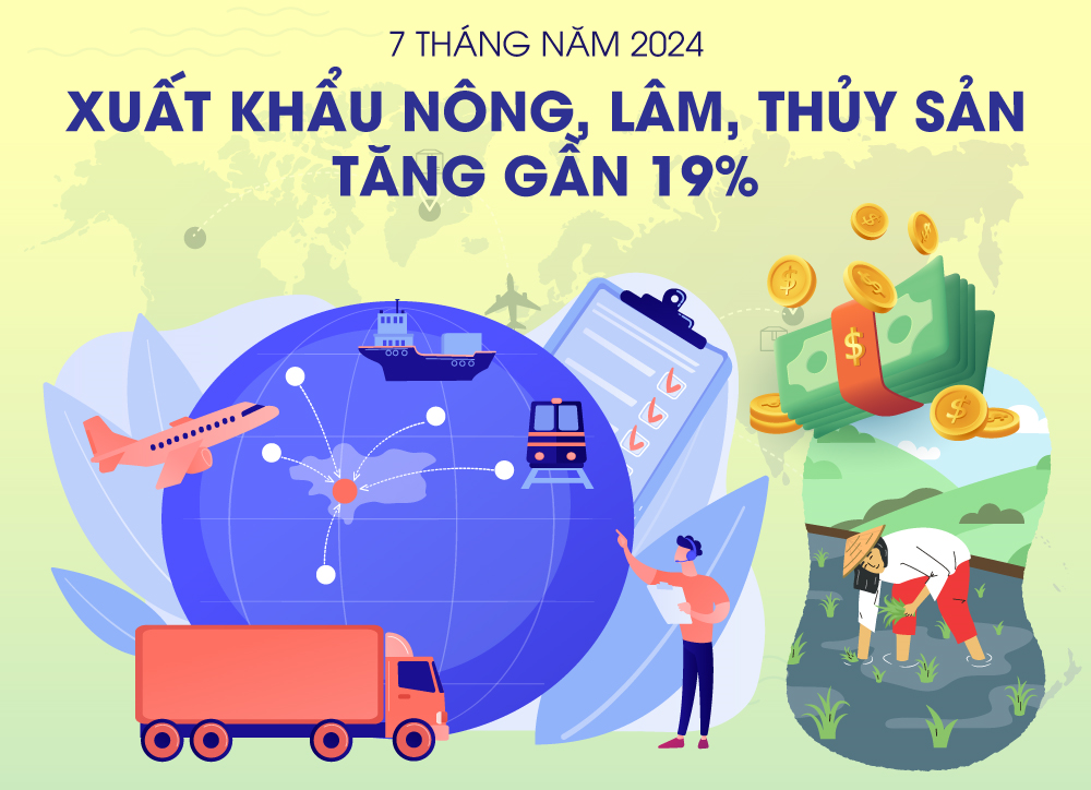 Xuất khẩu nông, lâm, thủy sản tăng gần 19%