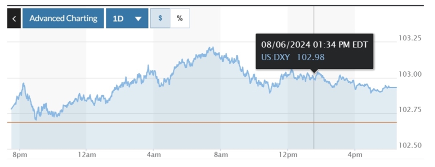 Tỷ giá USD hôm nay (7-8): Đồng USD tăng 