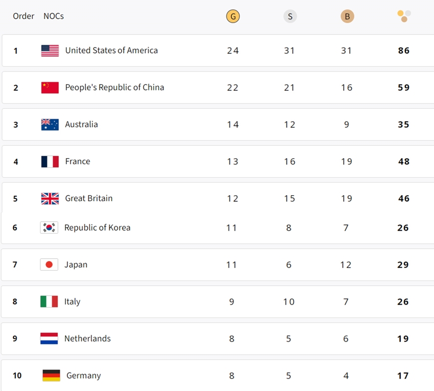 Bảng tổng sắp huy chương Olympic hôm nay (7-8): Mỹ dẫn đầu