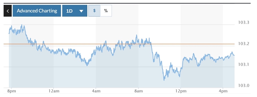 Tỷ giá USD hôm nay (10-8): Đồng USD ổn định phiên cuối tuần