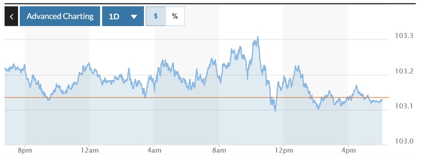 Tỷ giá USD hôm nay (13-8): Đồng USD ổn định trước dữ liệu lạm phát Mỹ