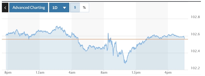 Tỷ giá USD hôm nay (15-8): Đồng USD giảm sau khi dữ liệu lạm phát Mỹ hạ nhiệt