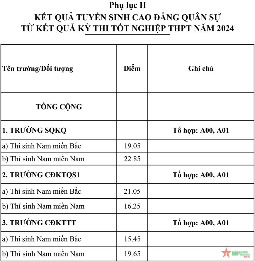 Điểm chuẩn mới nhất các trường quân đội năm 2024