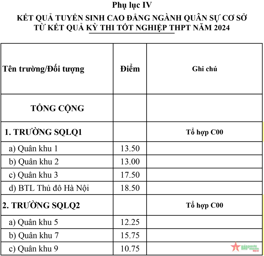 Điểm chuẩn mới nhất các trường quân đội năm 2024