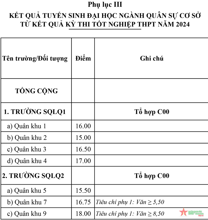 Điểm chuẩn mới nhất các trường quân đội năm 2024