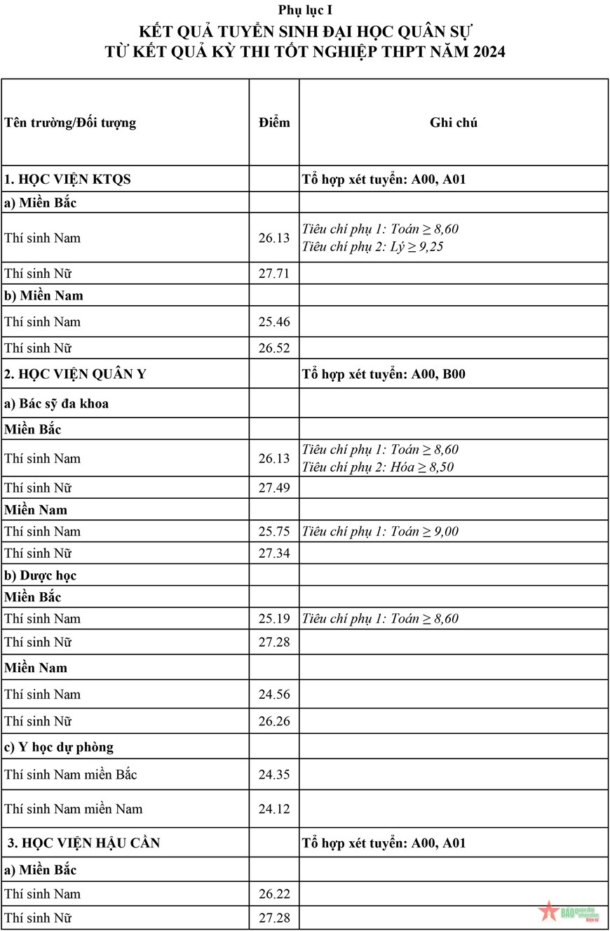 Điểm chuẩn mới nhất các trường quân đội năm 2024