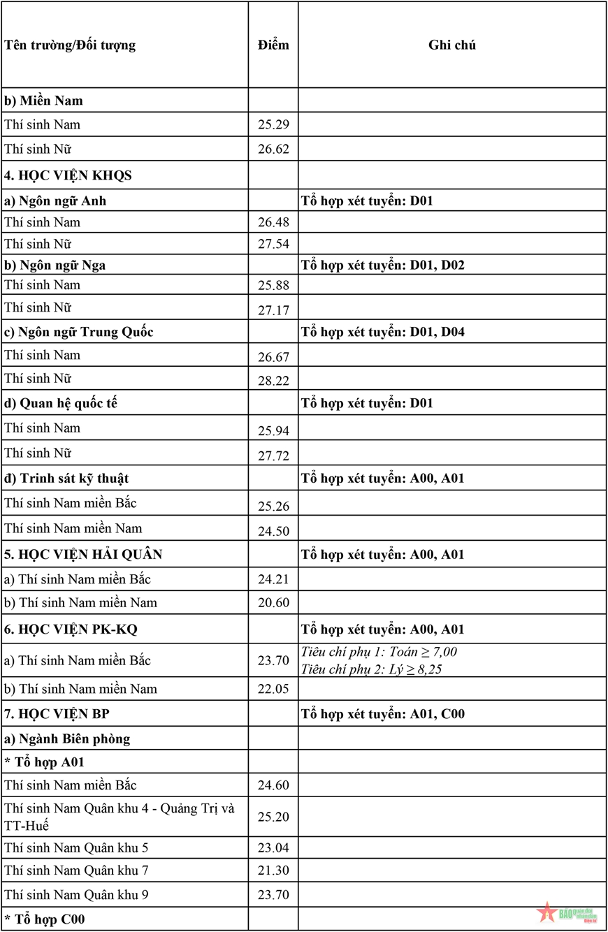Điểm chuẩn mới nhất các trường quân đội năm 2024
