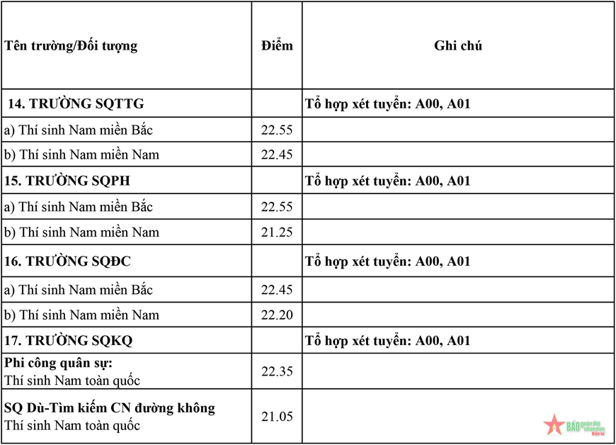 Điểm chuẩn mới nhất các trường quân đội năm 2024