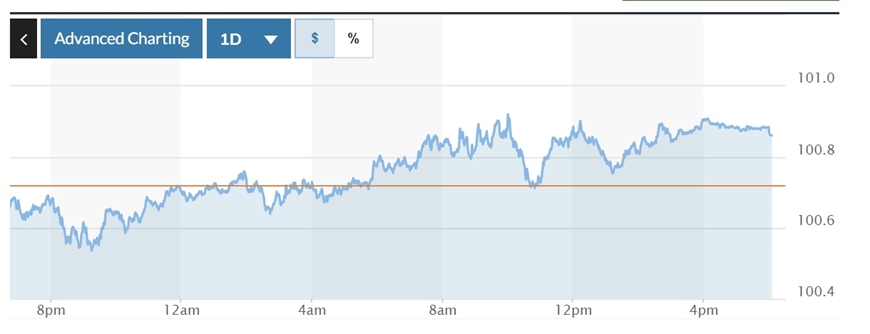 Tỷ giá USD hôm nay (27-8): Đồng USD tăng giá do căng thẳng leo thang ở Trung Đông