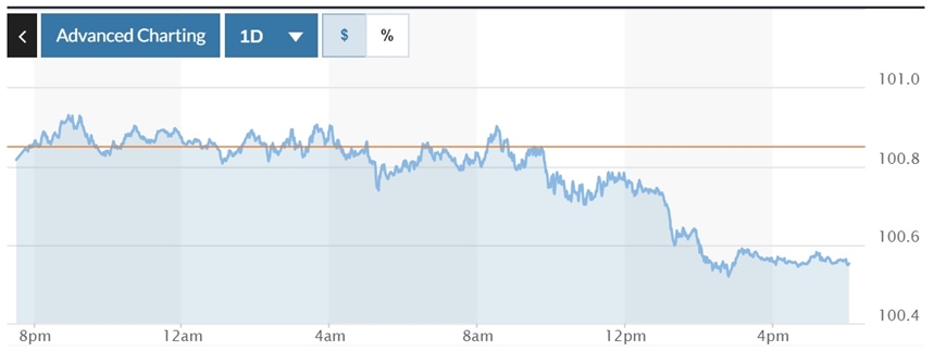 Tỷ giá USD hôm nay (28-8): Đồng USD giảm, bảng Anh đạt đỉnh 2 năm