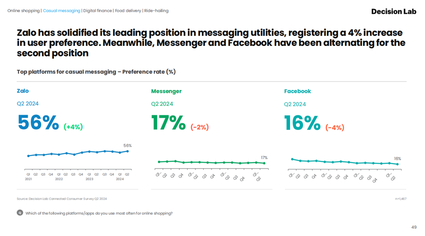 Zalo là nền tảng nhắn tin được 56% người dùng yêu thích. Ảnh: Báo cáo “The Connected Consumer Q.II/2024”.