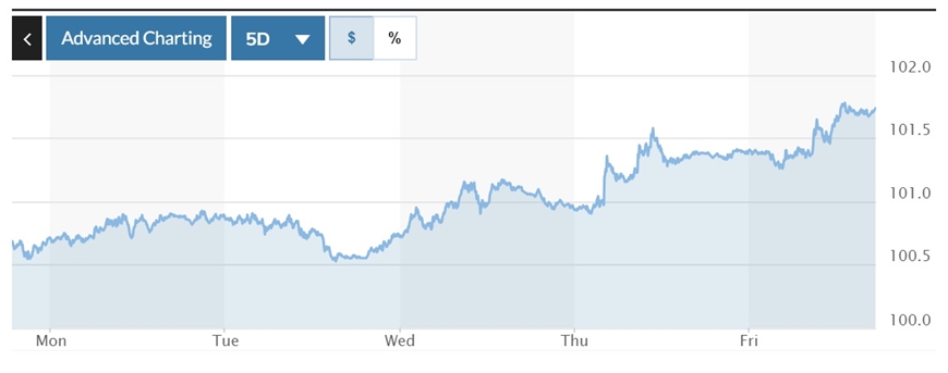 Tỷ giá USD hôm nay (1-9): Đồng USD tăng tuần mạnh, vượt mốc 101