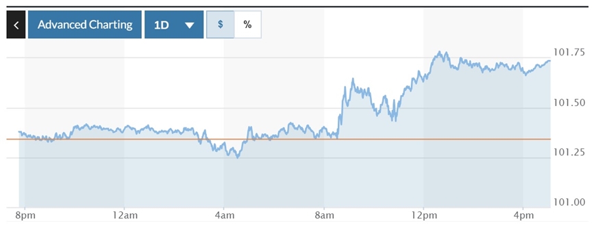 Tỷ giá USD hôm nay (31-8): Đồng USD tăng sau dữ liệu lạm phát quan trọng