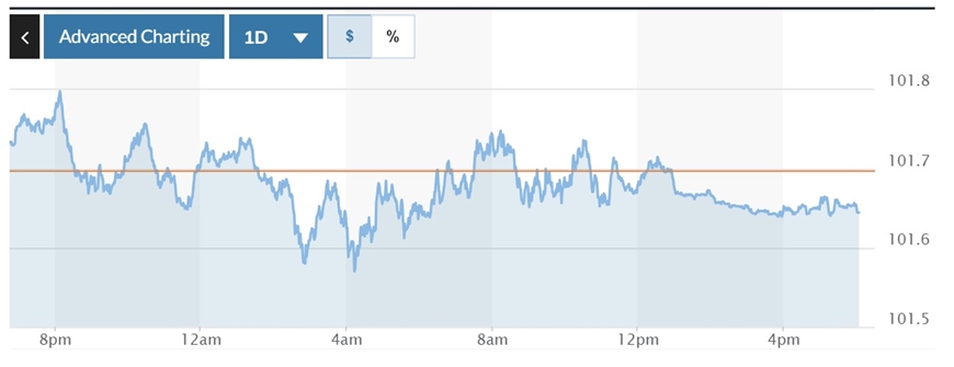 Tỷ giá USD hôm nay (3-9): Đồng USD hạ nhiệt