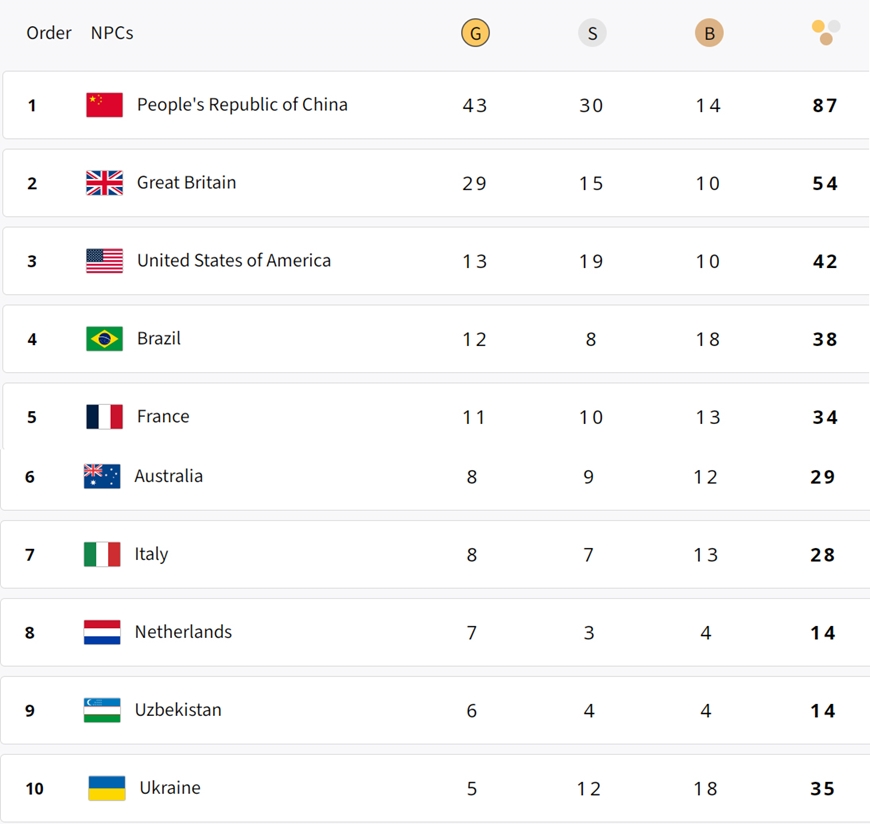 Top 10 đoàn thể thao mạnh nhất trên bảng tổng sắp huy chương Paralympic Paris 2024 tính đến 7 giờ sáng 3-9. 
