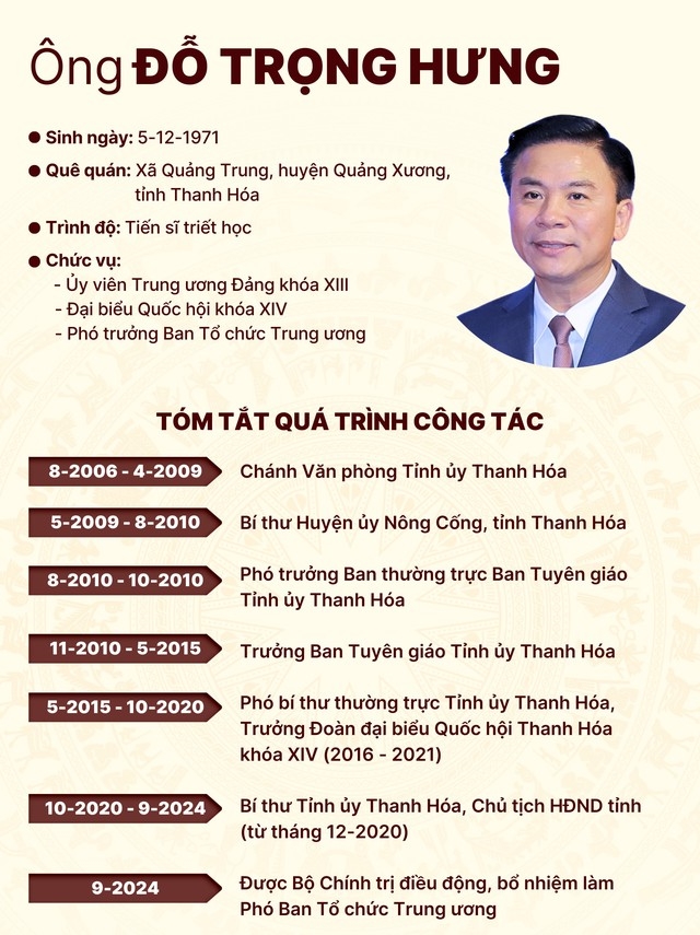 Bí thư Tỉnh ủy Thanh Hóa Đỗ Trọng Hưng giữ chức Phó trưởng ban Tổ chức Trung ương