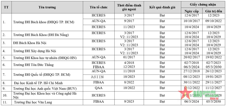 11 trường đại học đạt chuẩn chất lượng giáo dục theo tiêu chuẩn nước ngoài