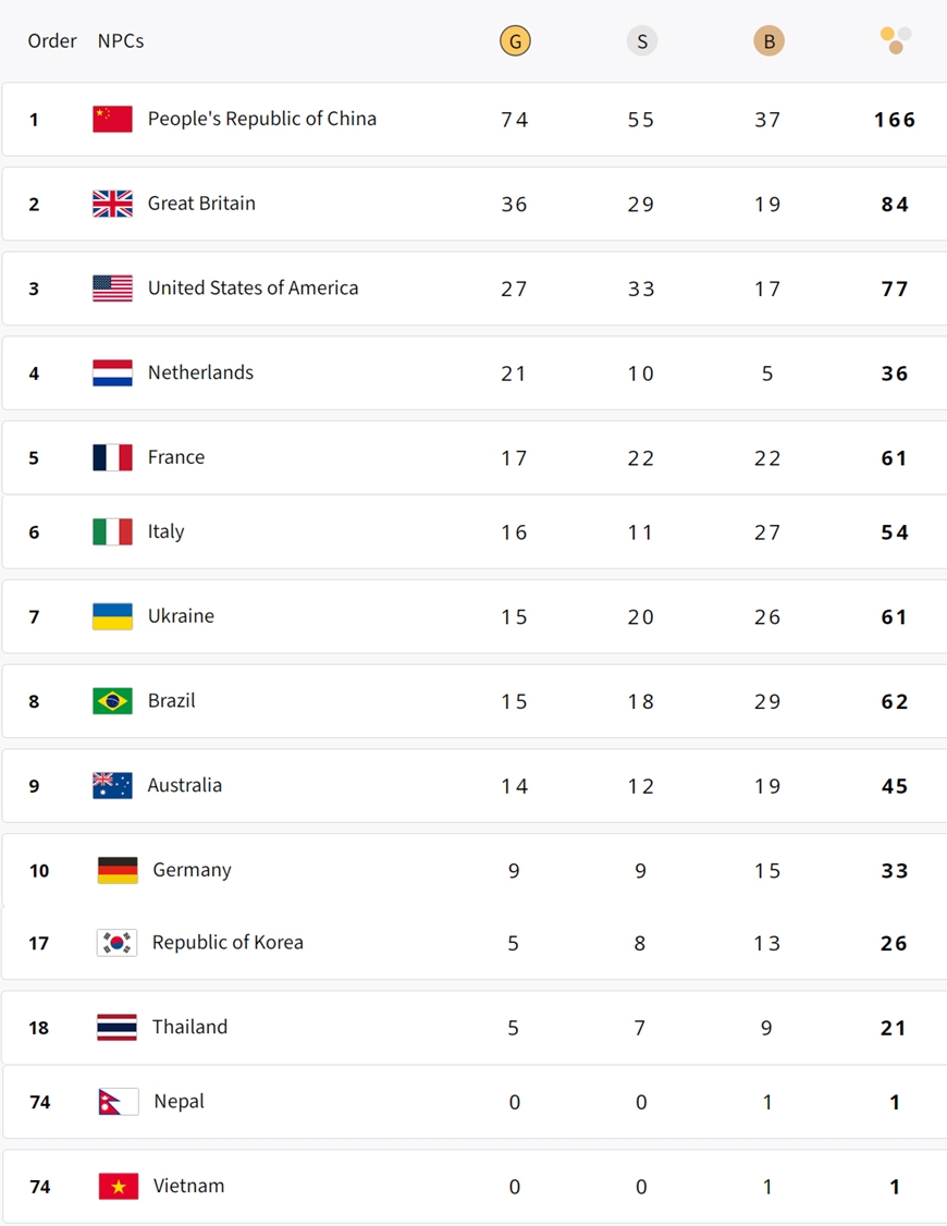 Bảng tổng sắp huy chương Paralympic Paris 2024 hôm nay (6-9)