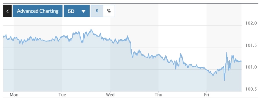 Tỷ giá USD hôm nay (9-9): Đồng USD sẽ giảm sau khi Fed cắt giảm lãi suất?