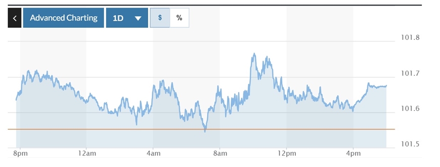 Tỷ giá USD hôm nay (11-9): Đồng USD trong nước và thế giới đồng loạt tăng nhẹ