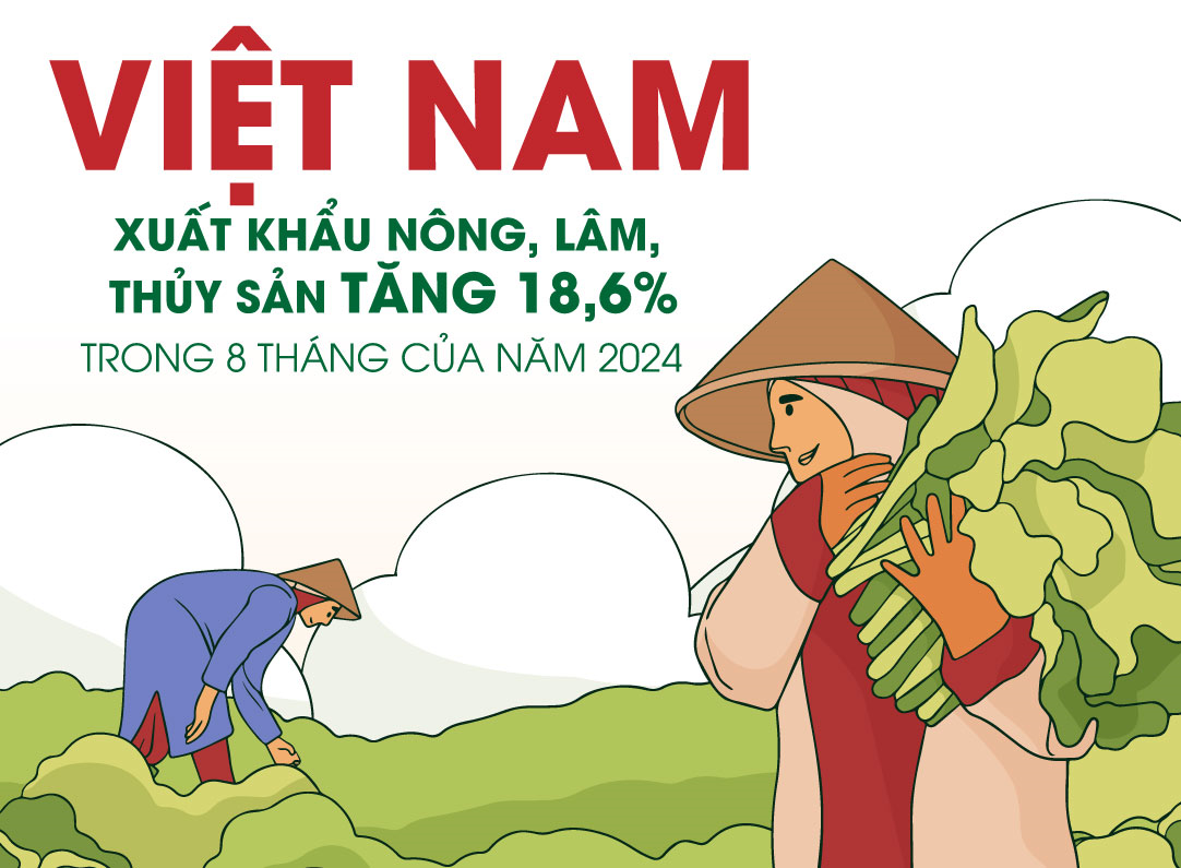 Xuất khẩu nông, lâm, thủy sản tăng 18,6%