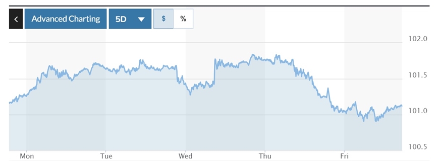 Tỷ giá USD hôm nay (16-9): Đồng USD sẽ tiếp tục 