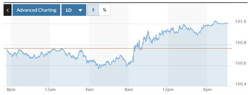 Tỷ giá USD hôm nay (18-9): Đồng USD tăng giá