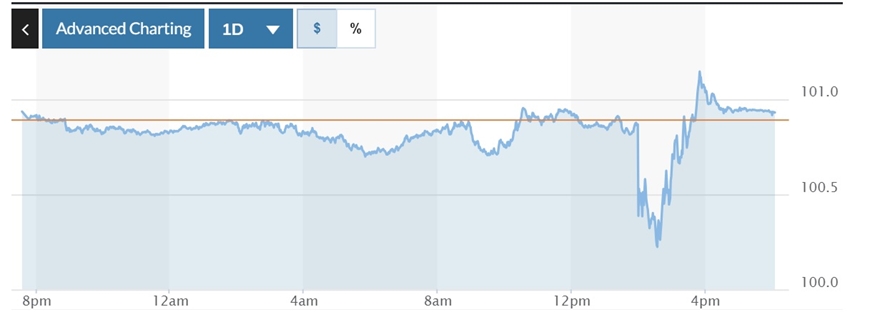 Tỷ giá USD hôm nay (19-9): Đồng USD chững lại đà tăng
