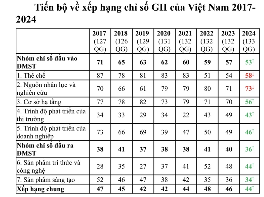 Việt Nam tăng 2 bậc xếp hạng Chỉ số đổi mới sáng tạo toàn cầu năm 2024