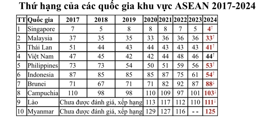 Việt Nam tăng 2 bậc xếp hạng Chỉ số đổi mới sáng tạo toàn cầu năm 2024