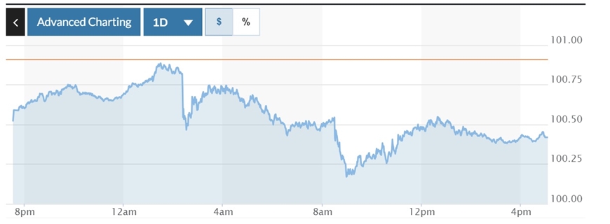 Tỷ giá USD hôm nay (28-9-2024): Đồng USD tiếp đà giảm sau dữ liệu lạm phát Mỹ